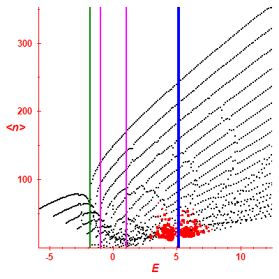 Peres lattice <N>